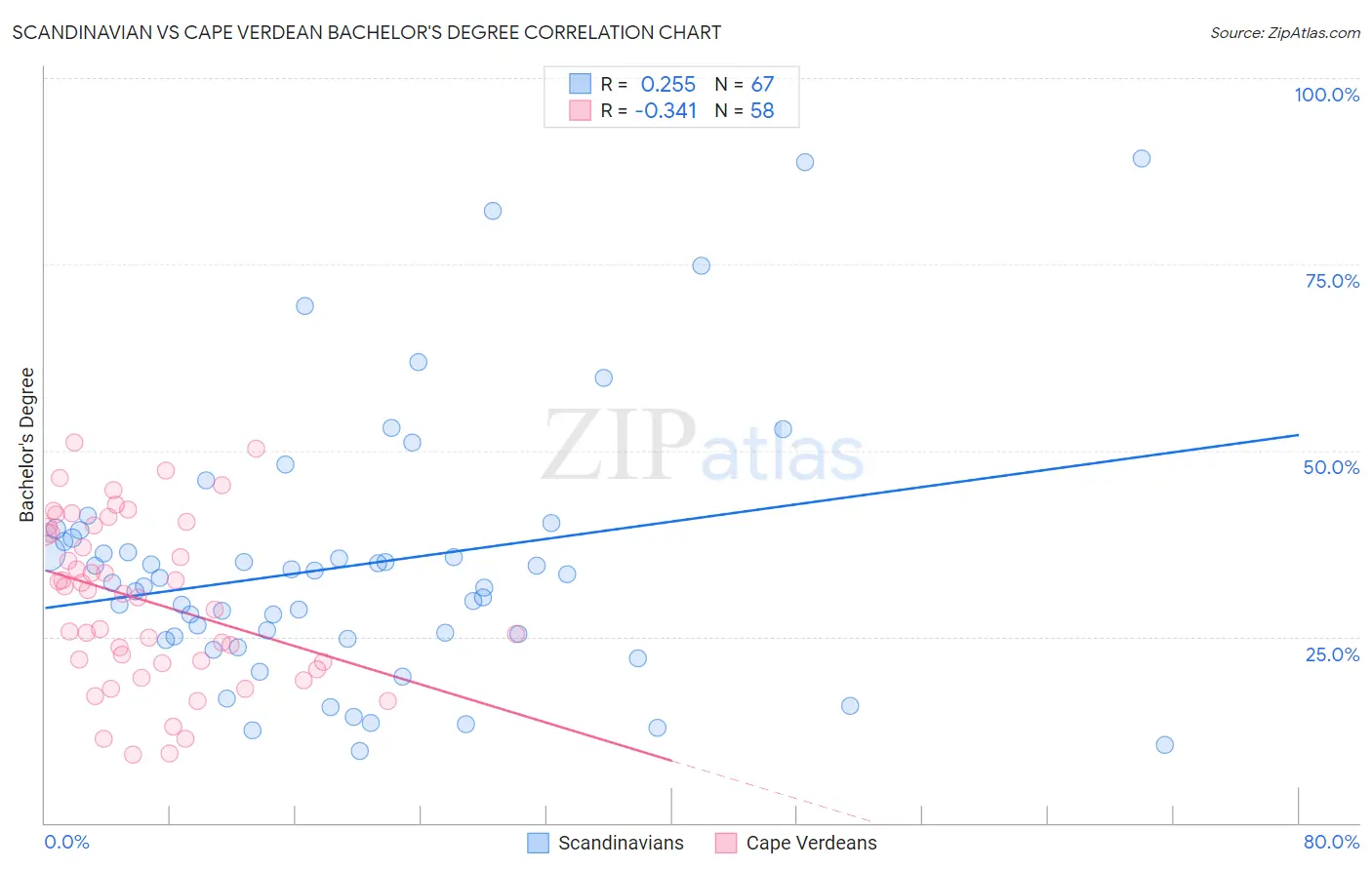 Scandinavian vs Cape Verdean Bachelor's Degree
