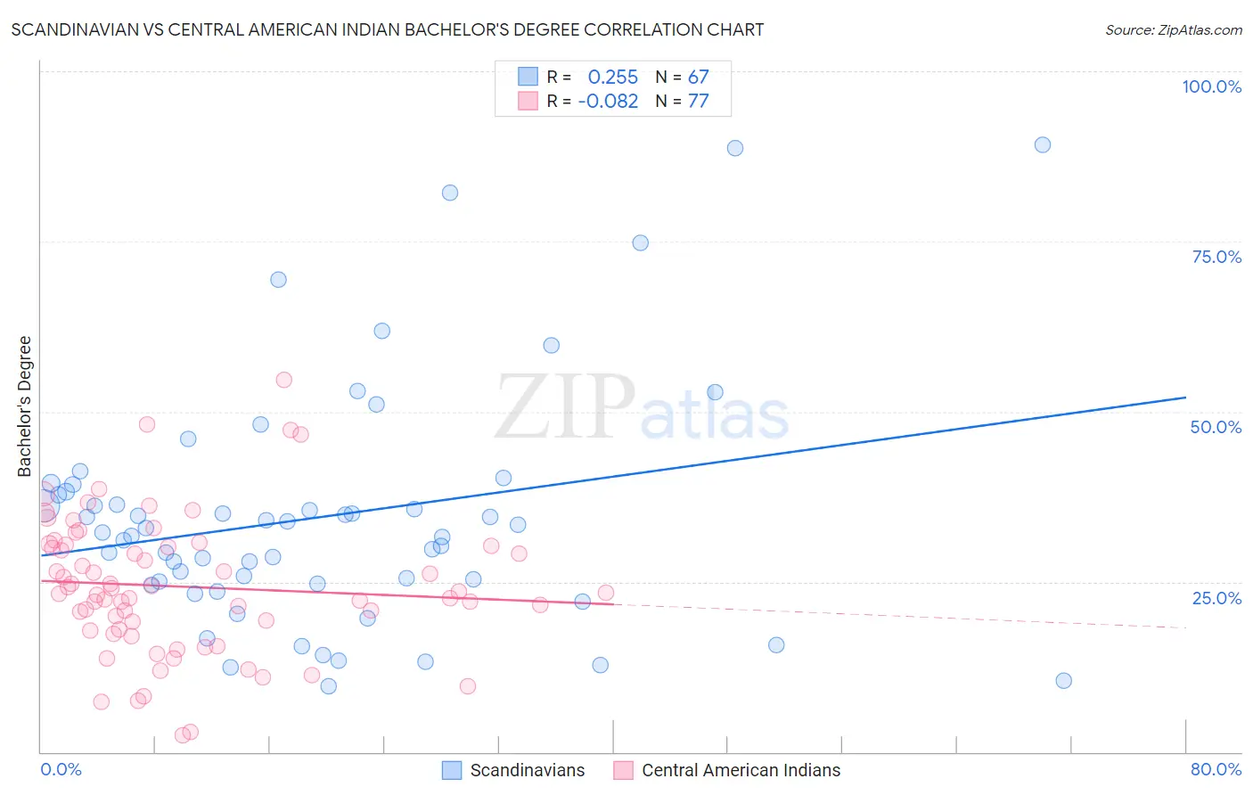 Scandinavian vs Central American Indian Bachelor's Degree