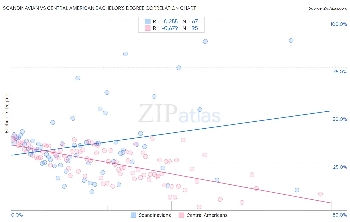 Scandinavian vs Central American Bachelor's Degree