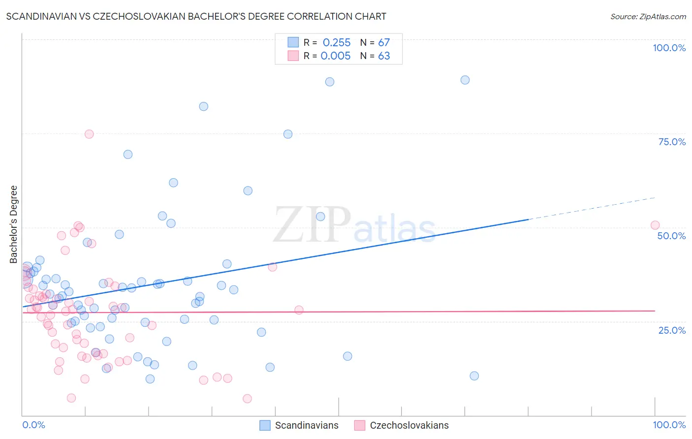 Scandinavian vs Czechoslovakian Bachelor's Degree