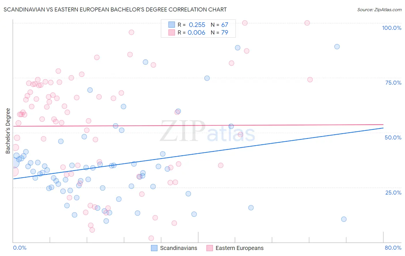 Scandinavian vs Eastern European Bachelor's Degree