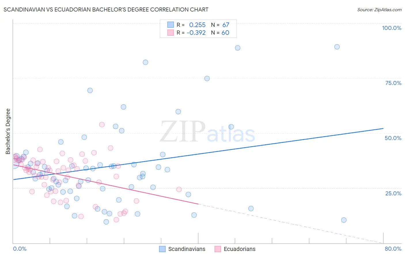 Scandinavian vs Ecuadorian Bachelor's Degree