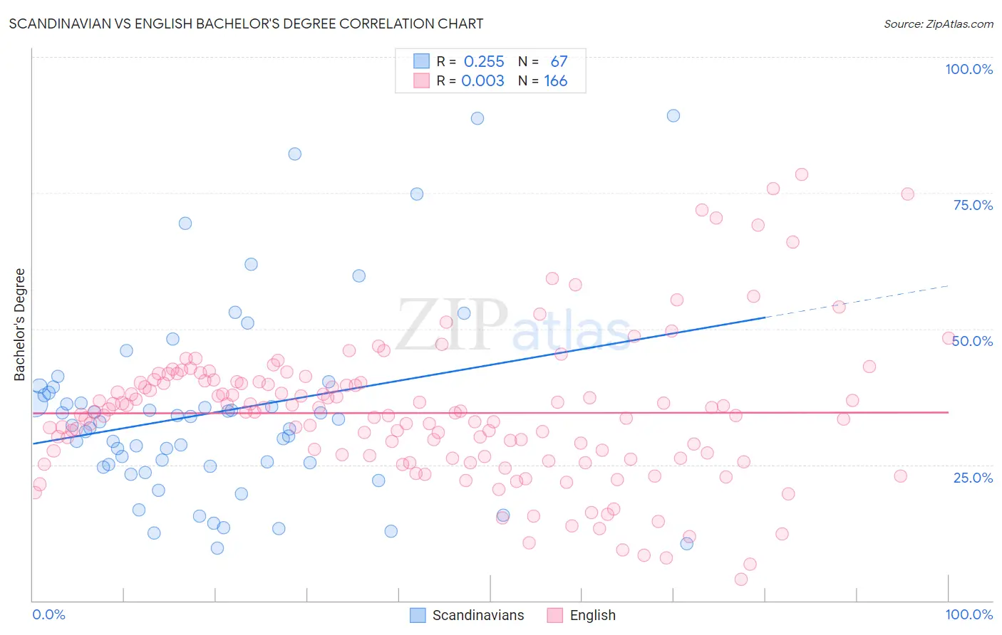 Scandinavian vs English Bachelor's Degree