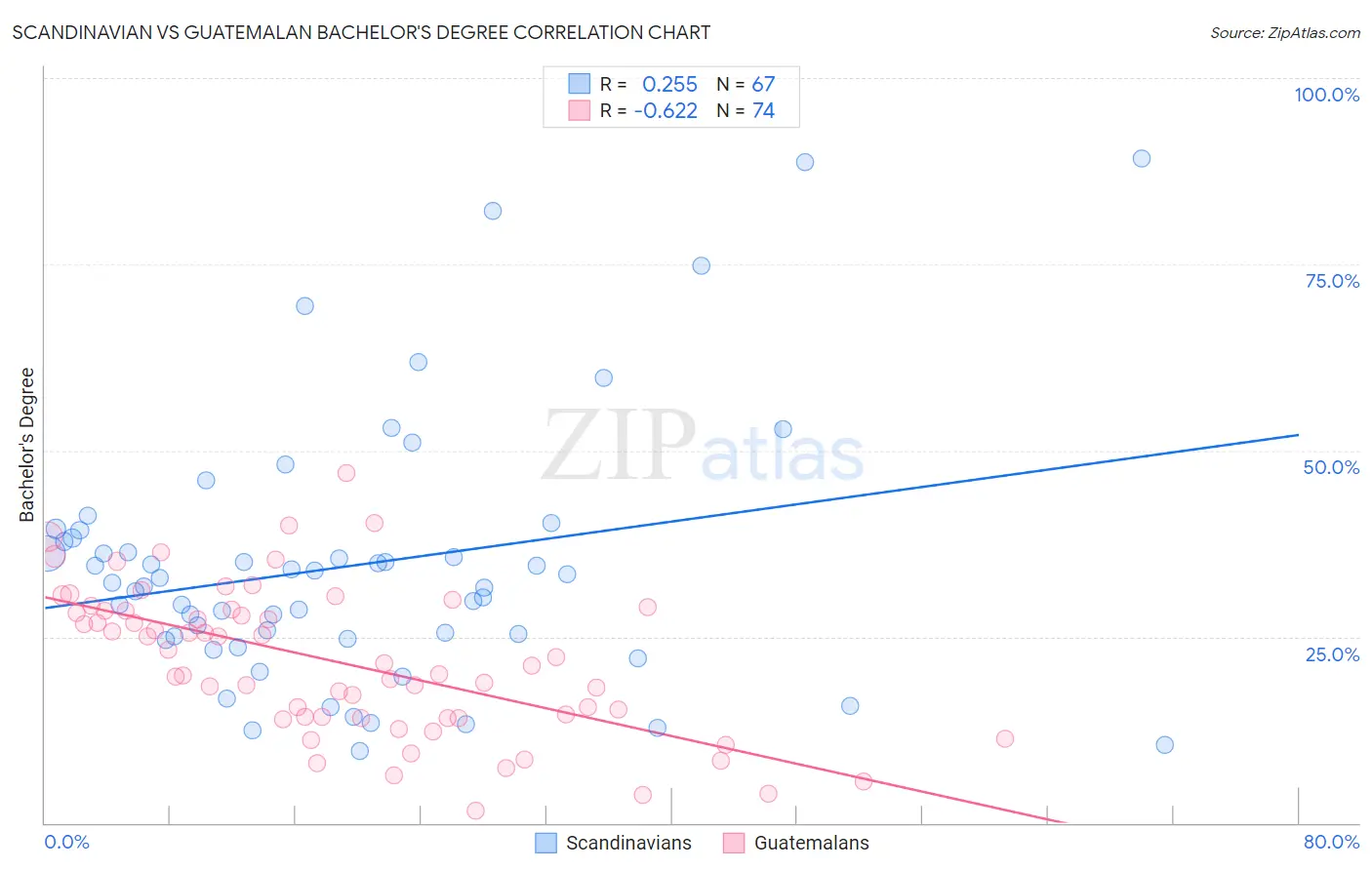Scandinavian vs Guatemalan Bachelor's Degree