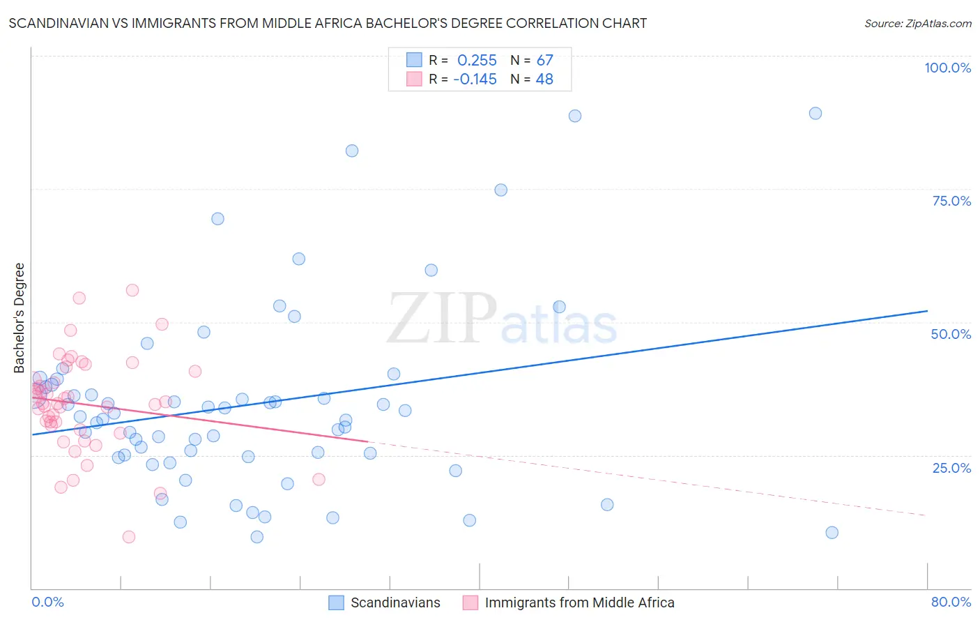 Scandinavian vs Immigrants from Middle Africa Bachelor's Degree