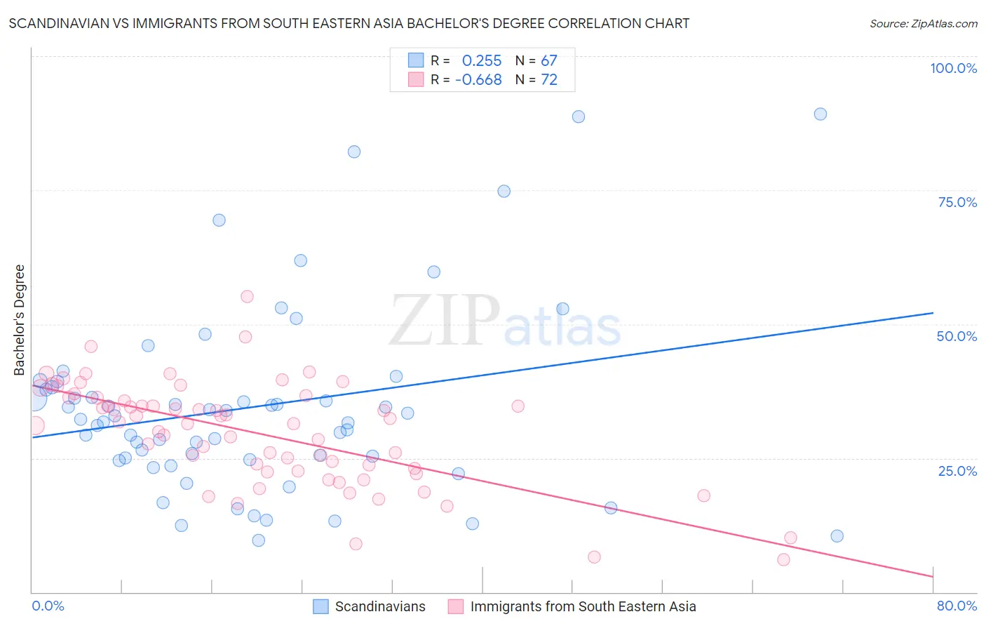 Scandinavian vs Immigrants from South Eastern Asia Bachelor's Degree