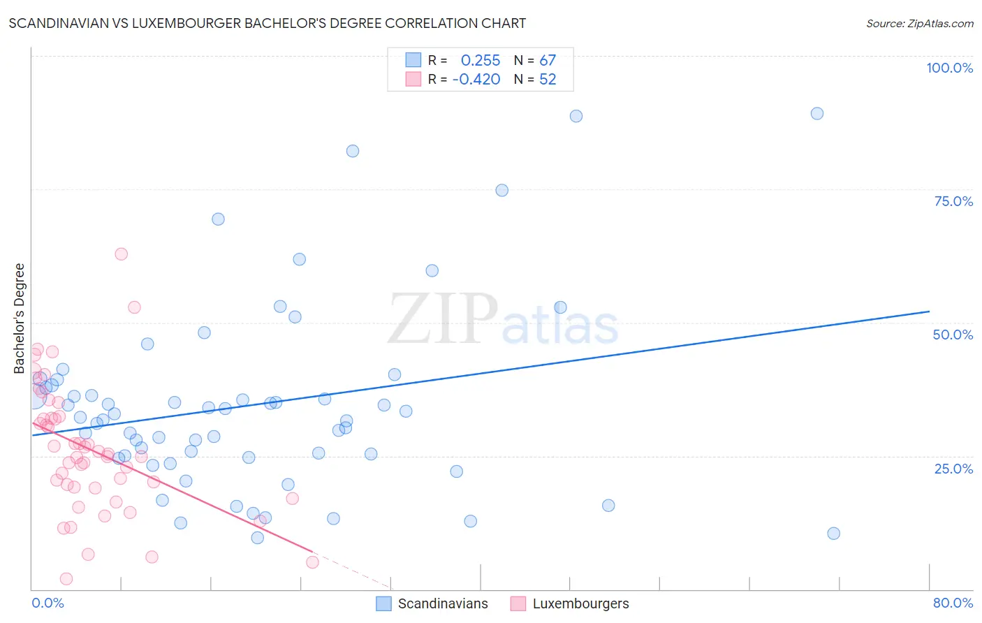 Scandinavian vs Luxembourger Bachelor's Degree