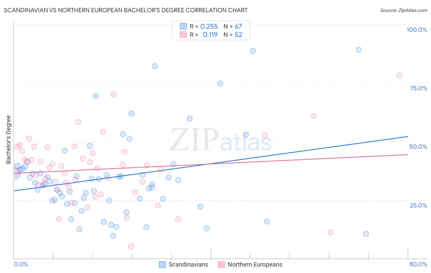 Scandinavian vs Northern European Bachelor's Degree