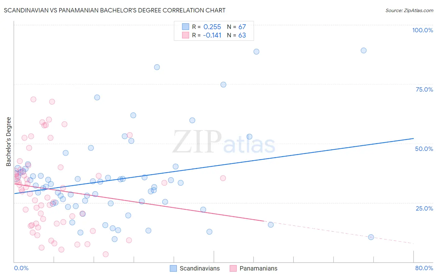 Scandinavian vs Panamanian Bachelor's Degree