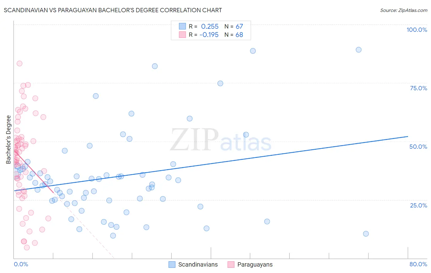 Scandinavian vs Paraguayan Bachelor's Degree