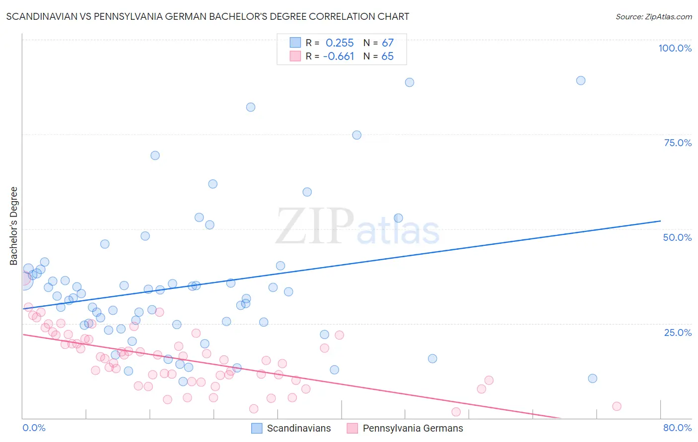 Scandinavian vs Pennsylvania German Bachelor's Degree