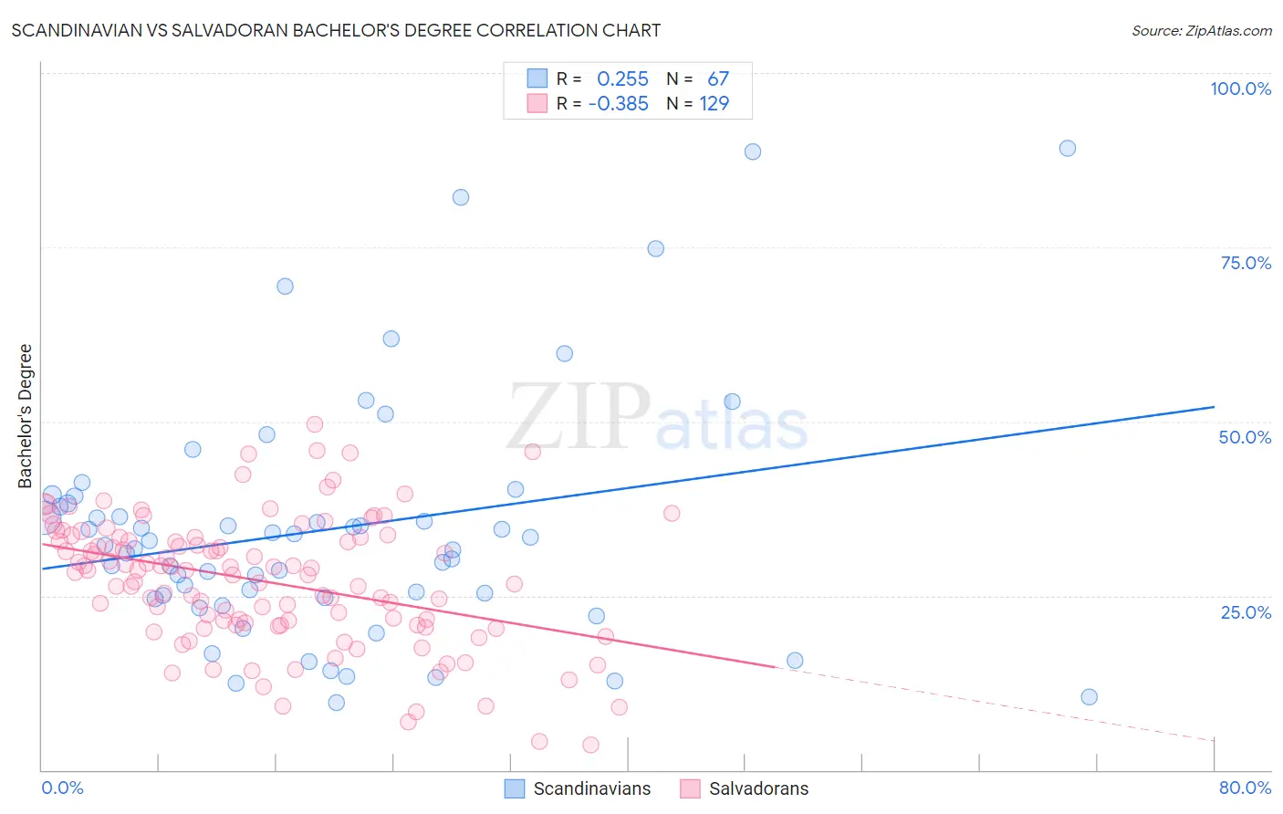 Scandinavian vs Salvadoran Bachelor's Degree