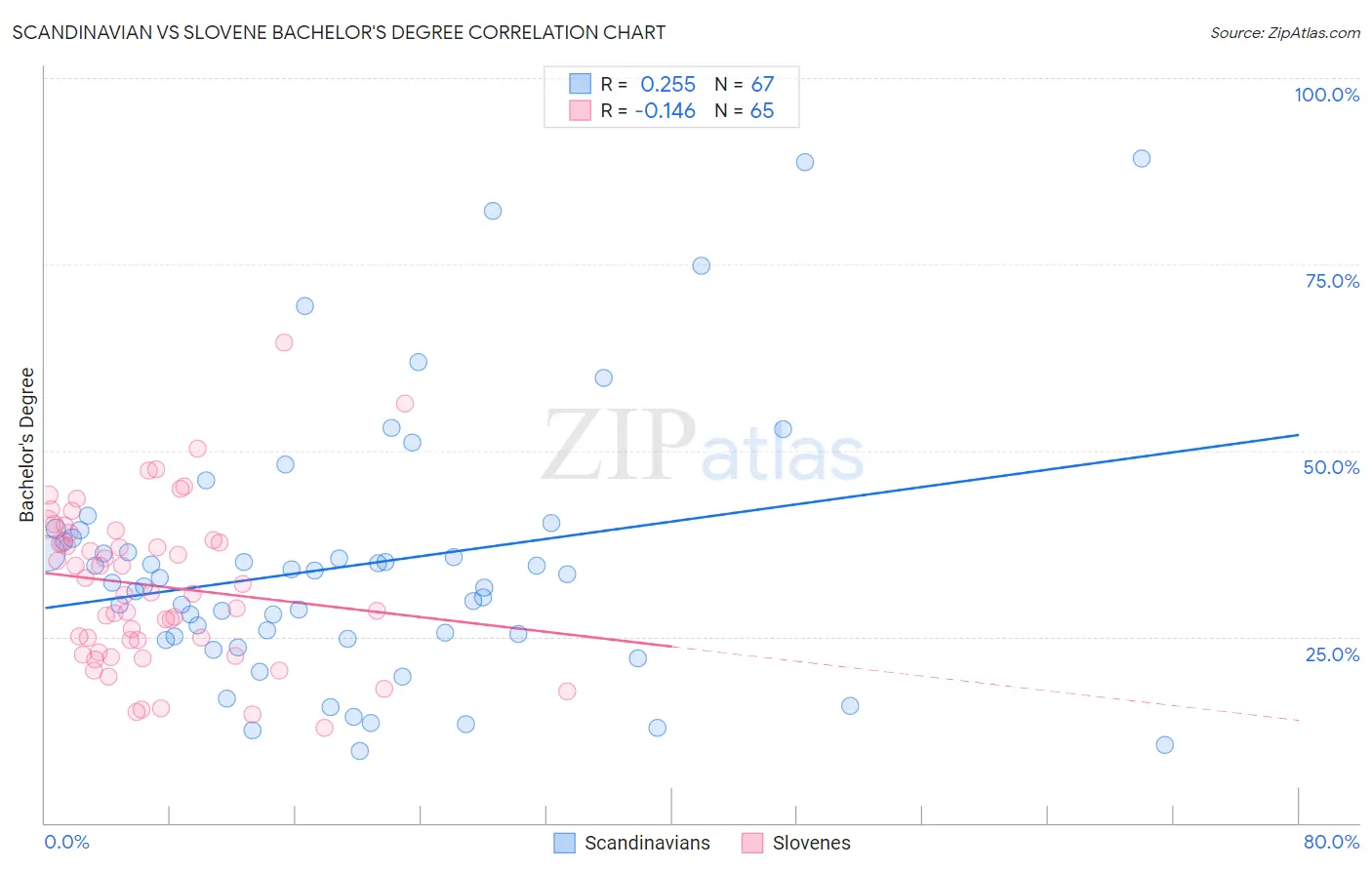 Scandinavian vs Slovene Bachelor's Degree