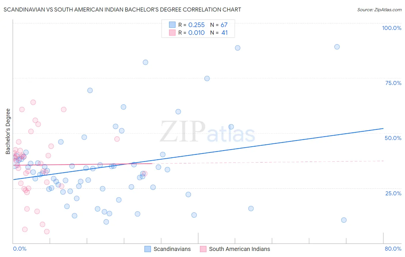 Scandinavian vs South American Indian Bachelor's Degree