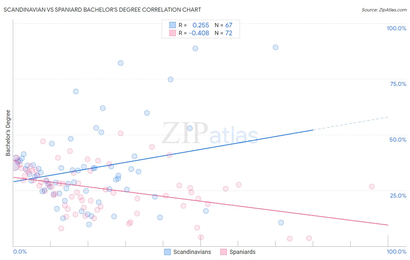 Scandinavian vs Spaniard Bachelor's Degree