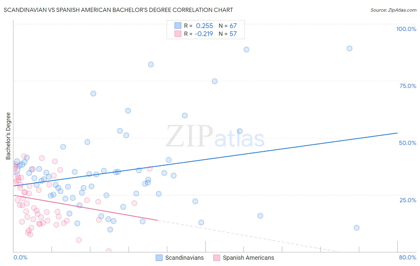 Scandinavian vs Spanish American Bachelor's Degree