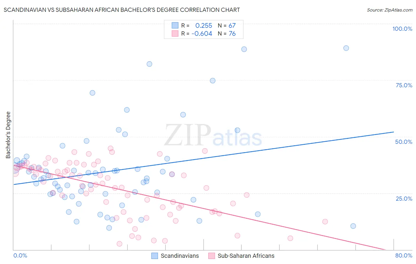 Scandinavian vs Subsaharan African Bachelor's Degree