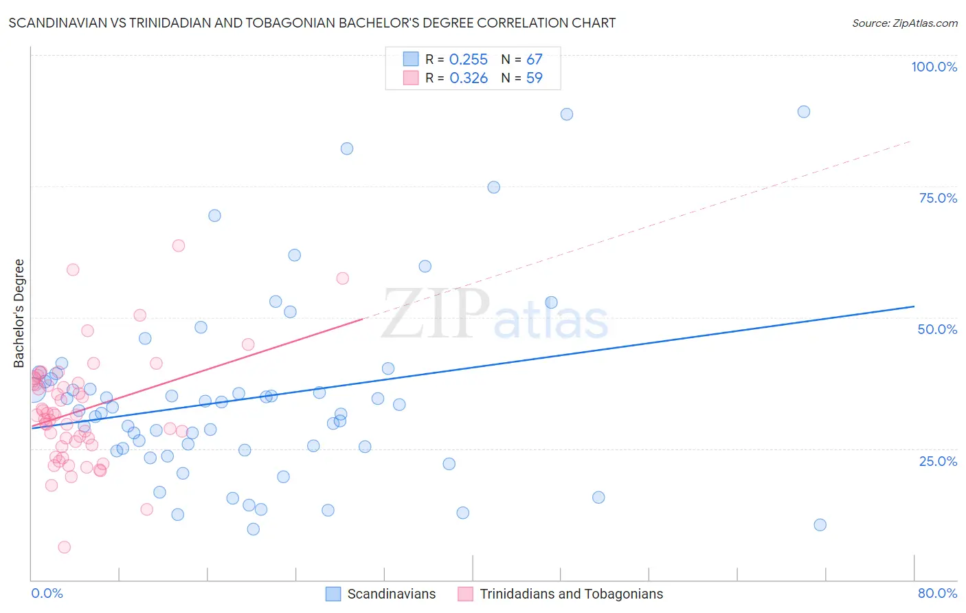 Scandinavian vs Trinidadian and Tobagonian Bachelor's Degree