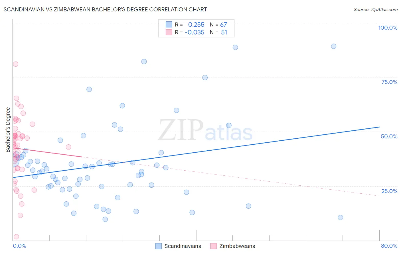 Scandinavian vs Zimbabwean Bachelor's Degree