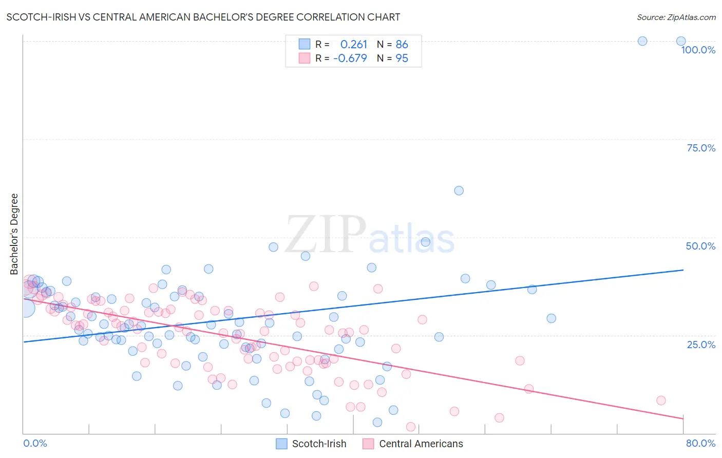 Scotch-Irish vs Central American Bachelor's Degree