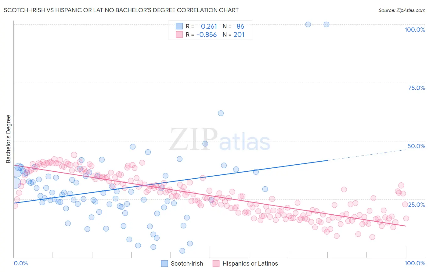 Scotch-Irish vs Hispanic or Latino Bachelor's Degree