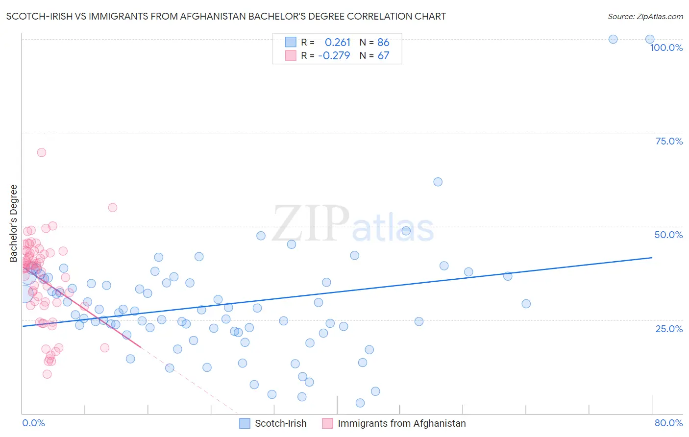 Scotch-Irish vs Immigrants from Afghanistan Bachelor's Degree