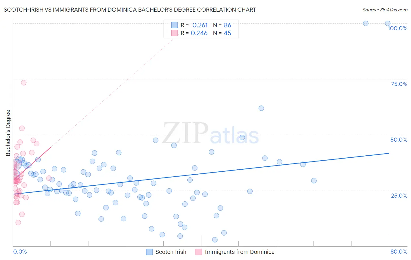 Scotch-Irish vs Immigrants from Dominica Bachelor's Degree