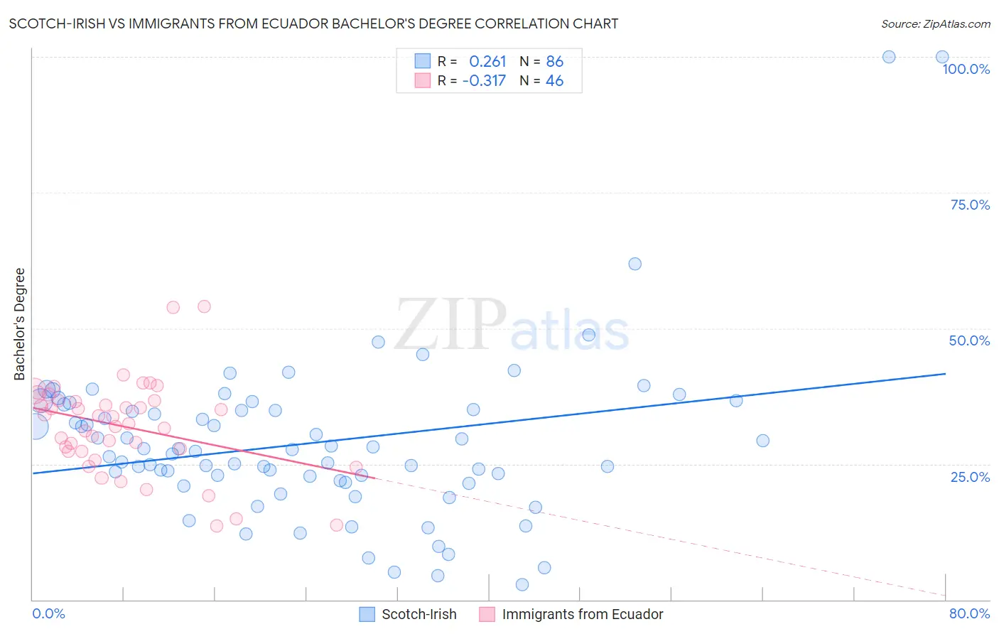 Scotch-Irish vs Immigrants from Ecuador Bachelor's Degree