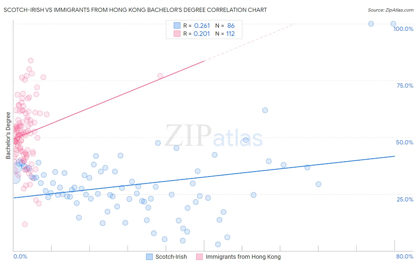 Scotch-Irish vs Immigrants from Hong Kong Bachelor's Degree