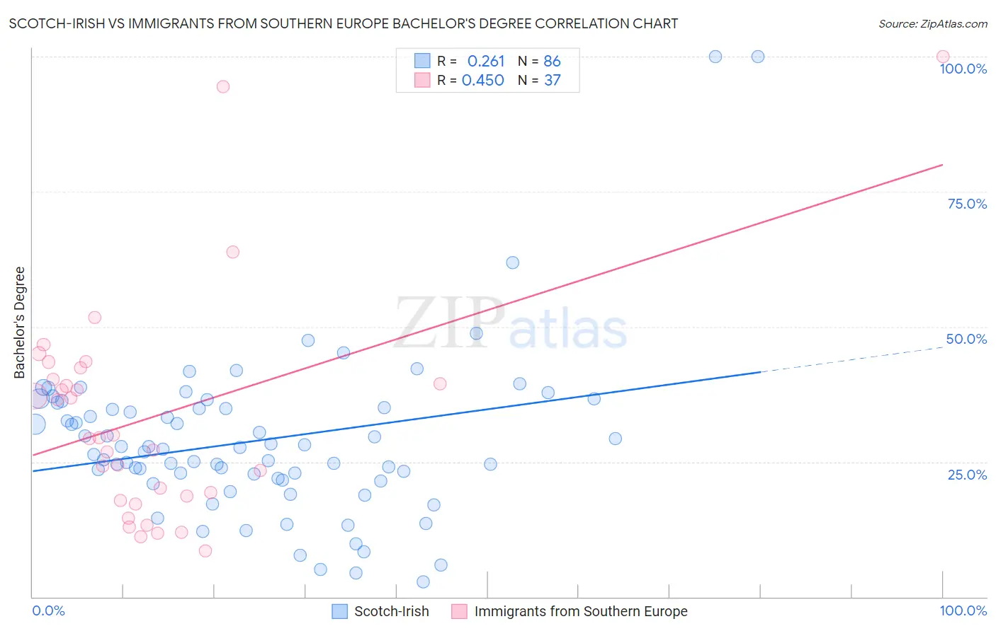 Scotch-Irish vs Immigrants from Southern Europe Bachelor's Degree
