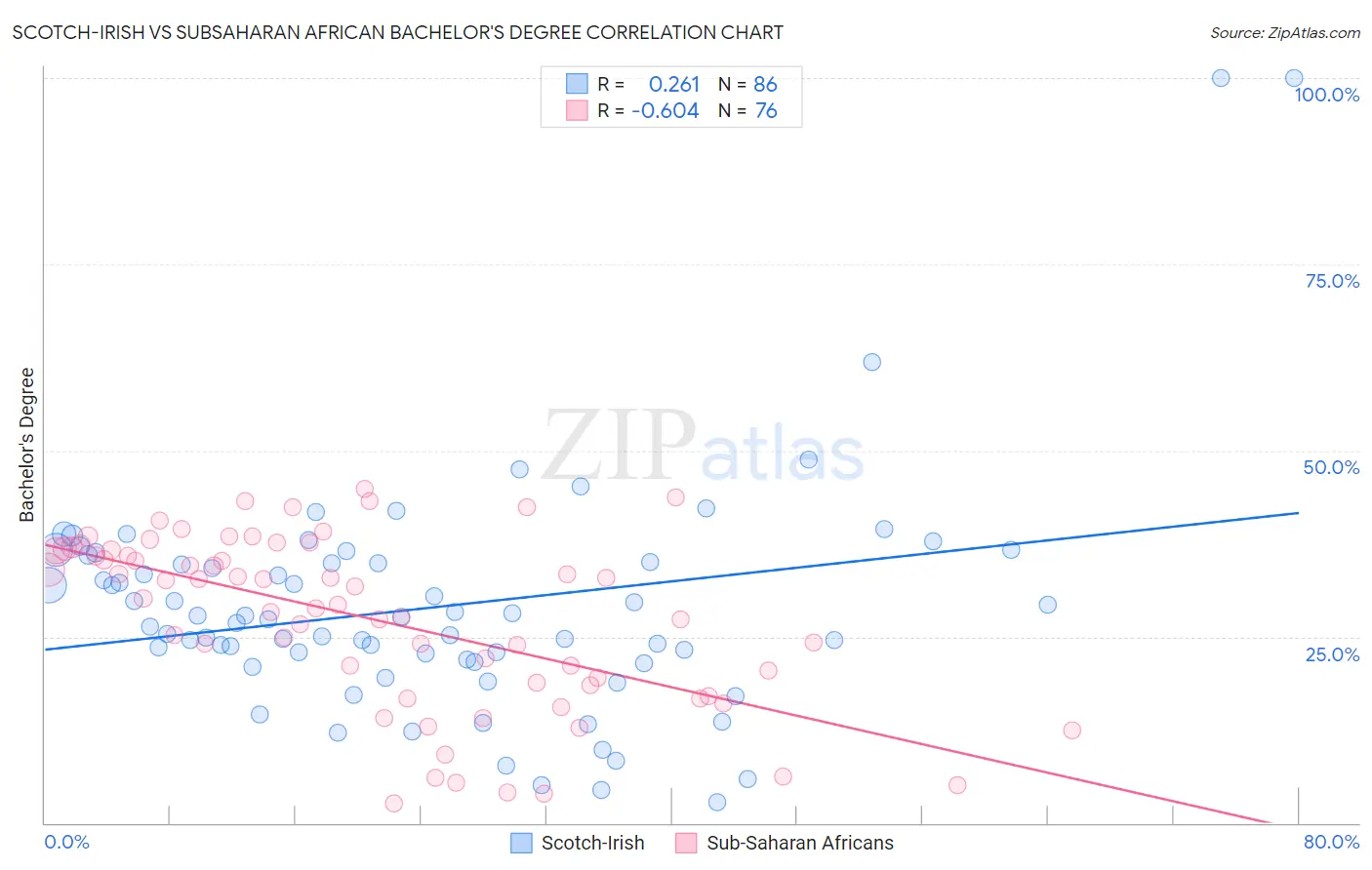 Scotch-Irish vs Subsaharan African Bachelor's Degree