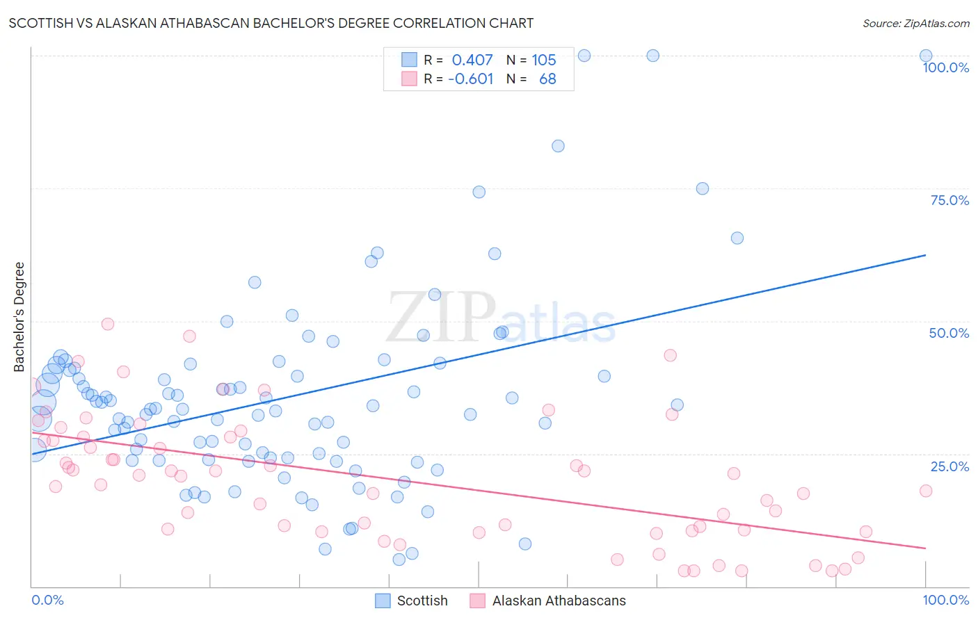 Scottish vs Alaskan Athabascan Bachelor's Degree