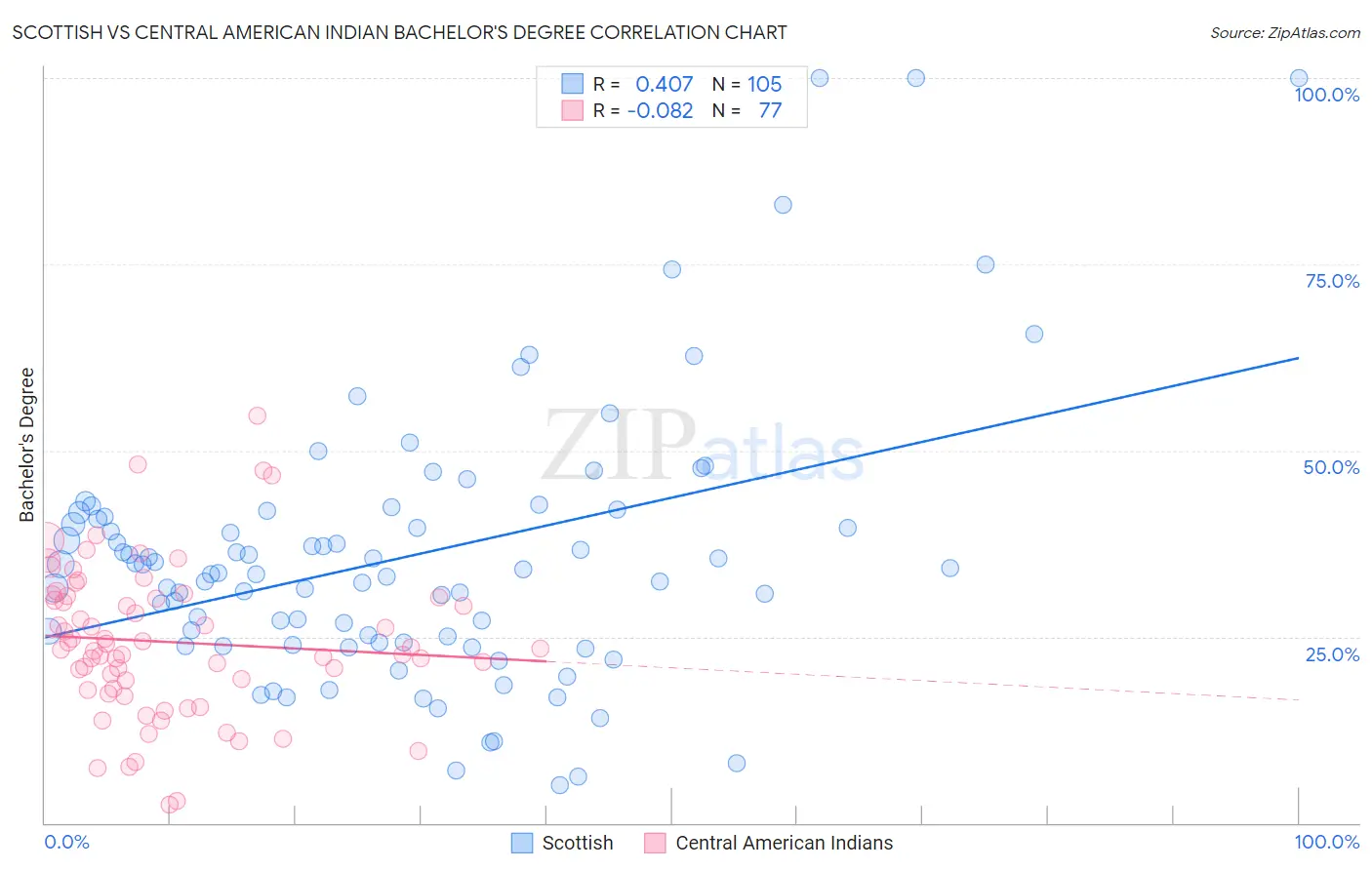 Scottish vs Central American Indian Bachelor's Degree