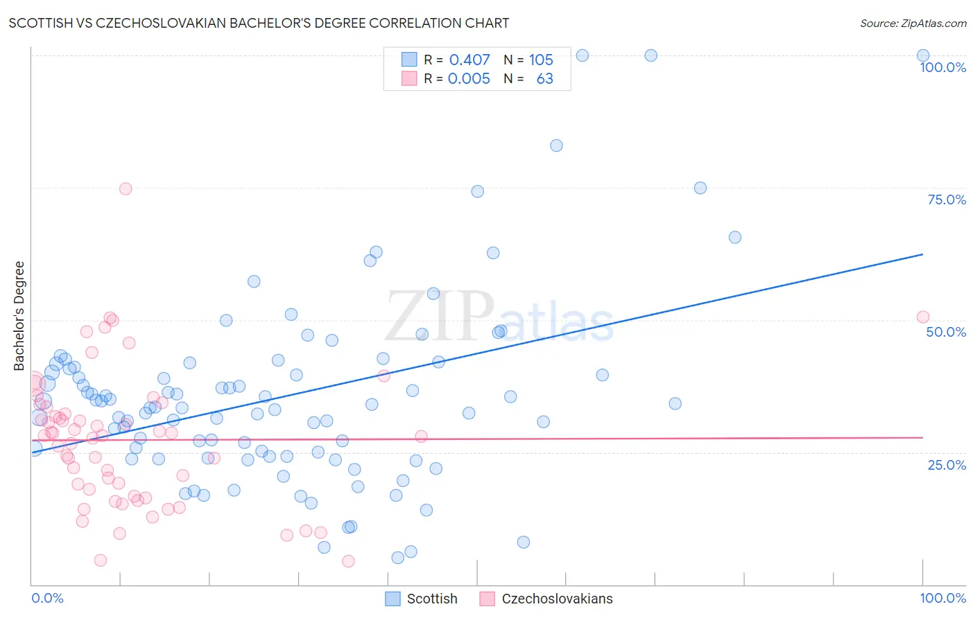 Scottish vs Czechoslovakian Bachelor's Degree