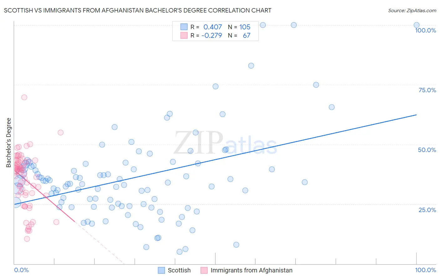 Scottish vs Immigrants from Afghanistan Bachelor's Degree
