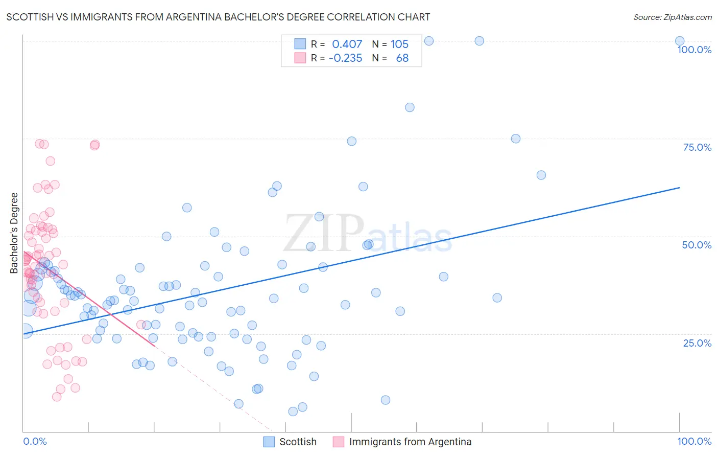 Scottish vs Immigrants from Argentina Bachelor's Degree