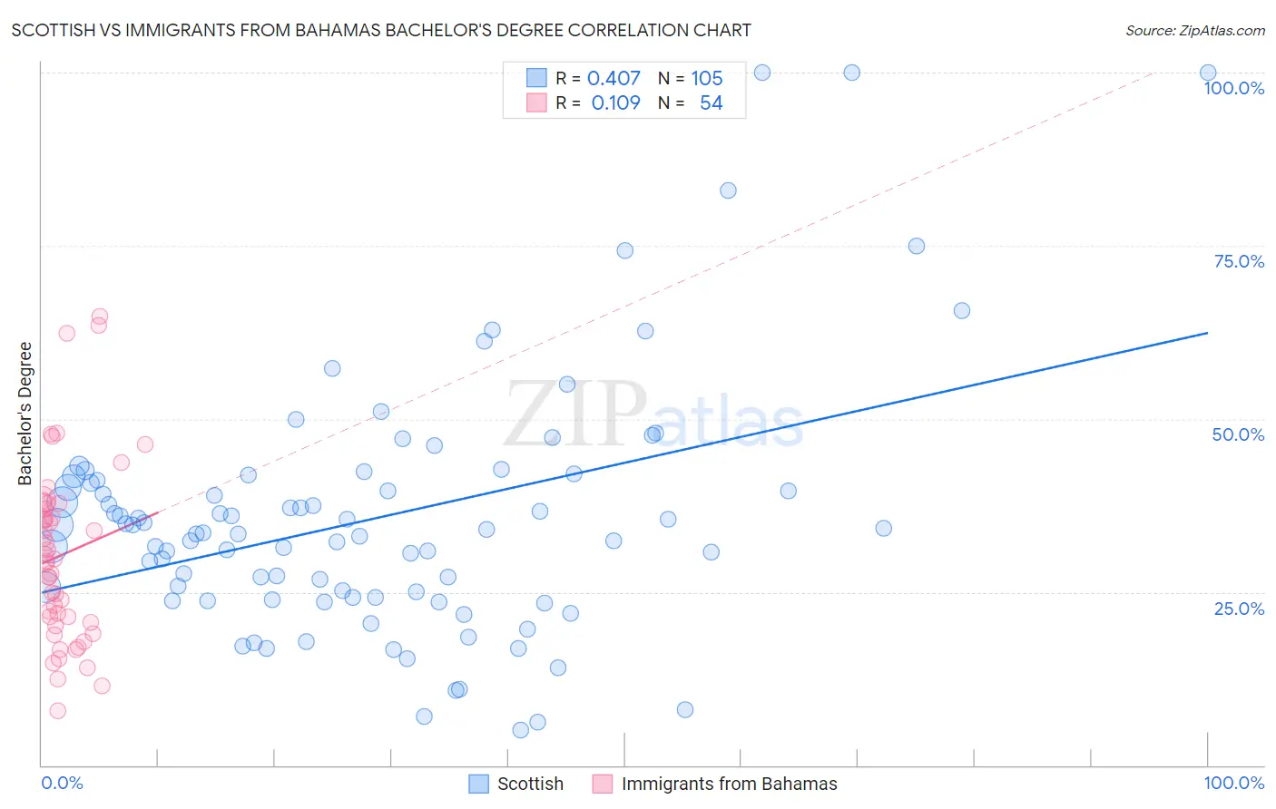Scottish vs Immigrants from Bahamas Bachelor's Degree