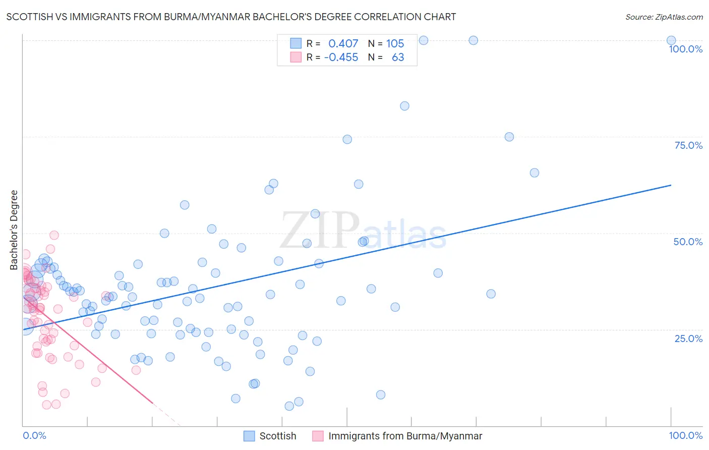 Scottish vs Immigrants from Burma/Myanmar Bachelor's Degree