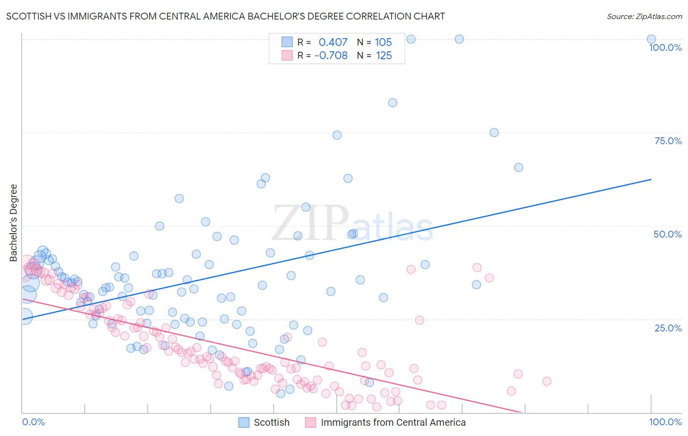 Scottish vs Immigrants from Central America Bachelor's Degree