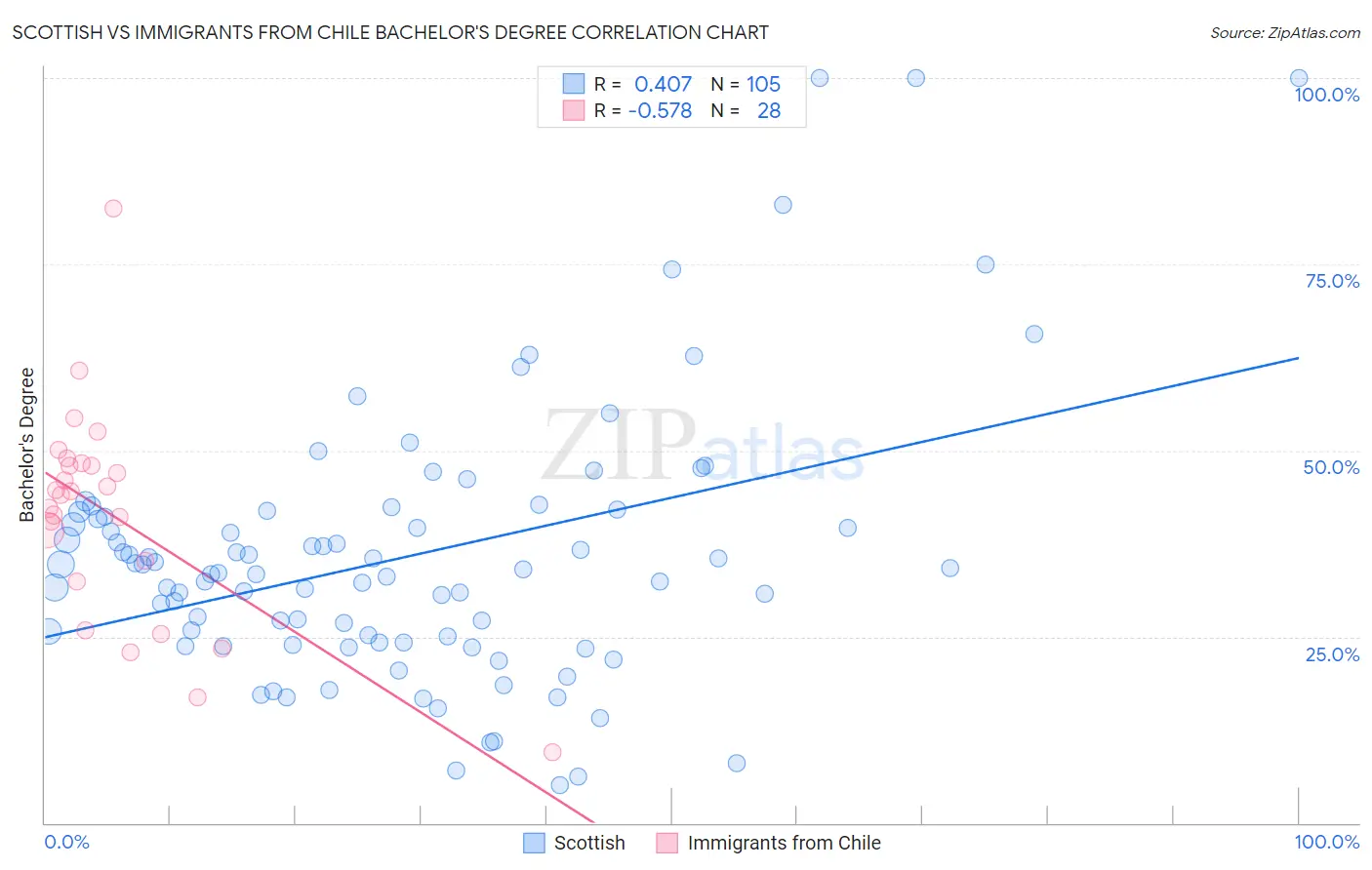 Scottish vs Immigrants from Chile Bachelor's Degree