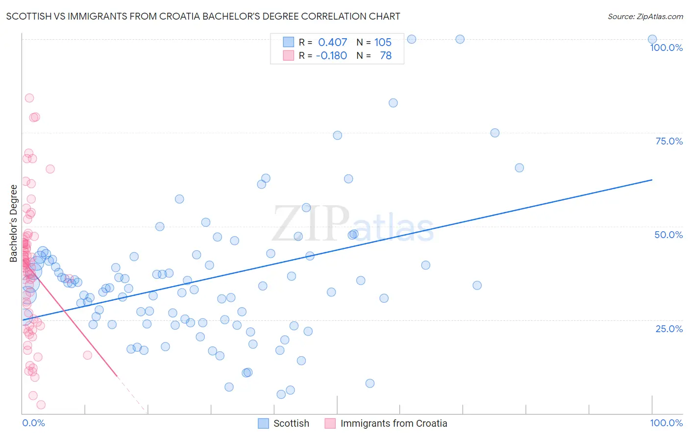 Scottish vs Immigrants from Croatia Bachelor's Degree