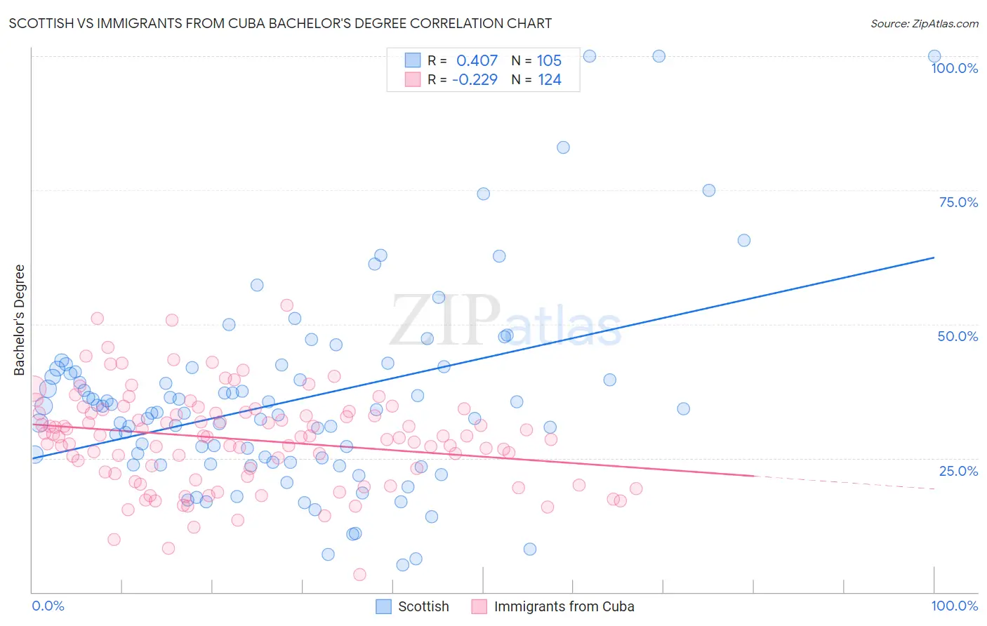 Scottish vs Immigrants from Cuba Bachelor's Degree