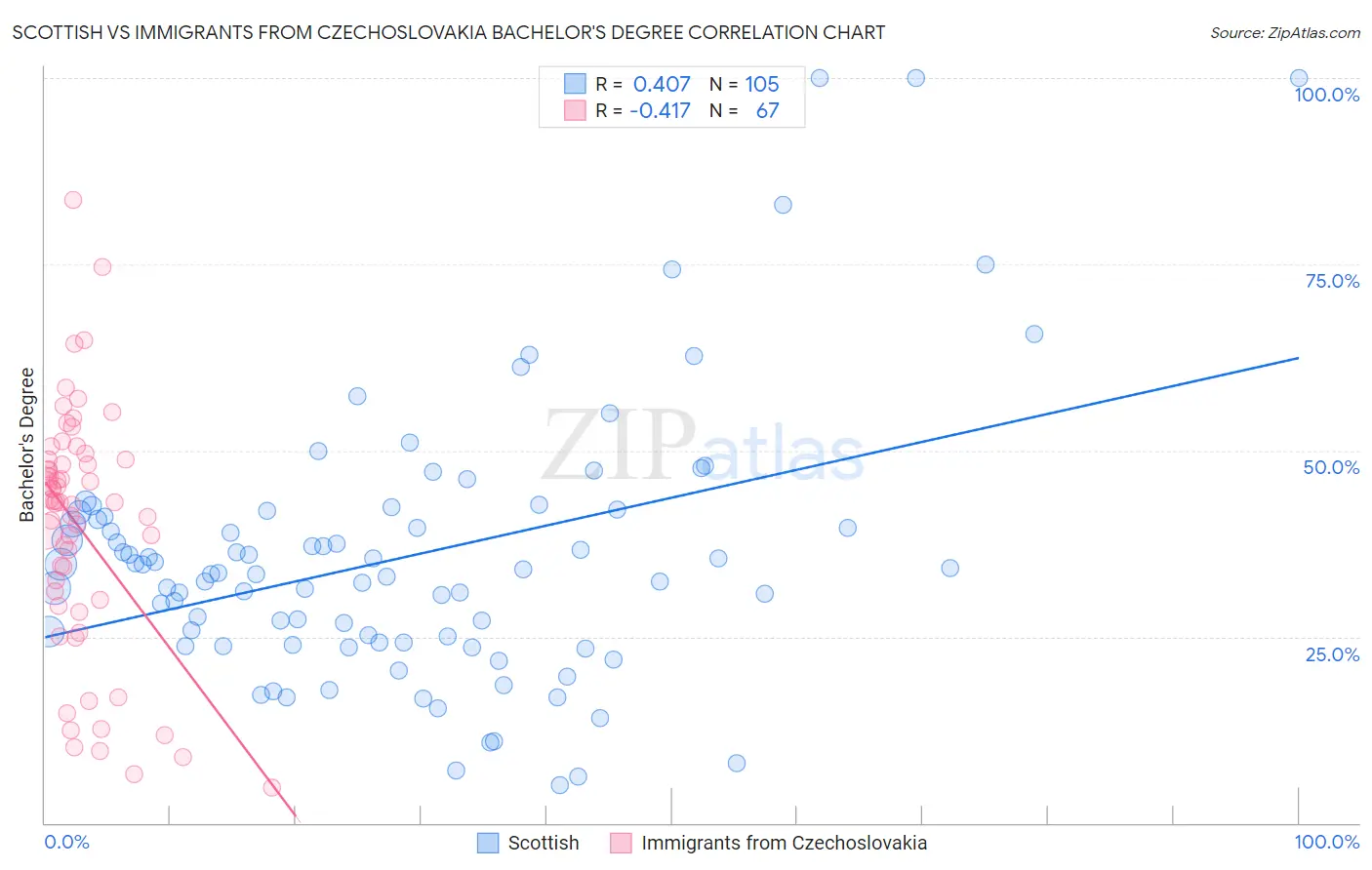 Scottish vs Immigrants from Czechoslovakia Bachelor's Degree