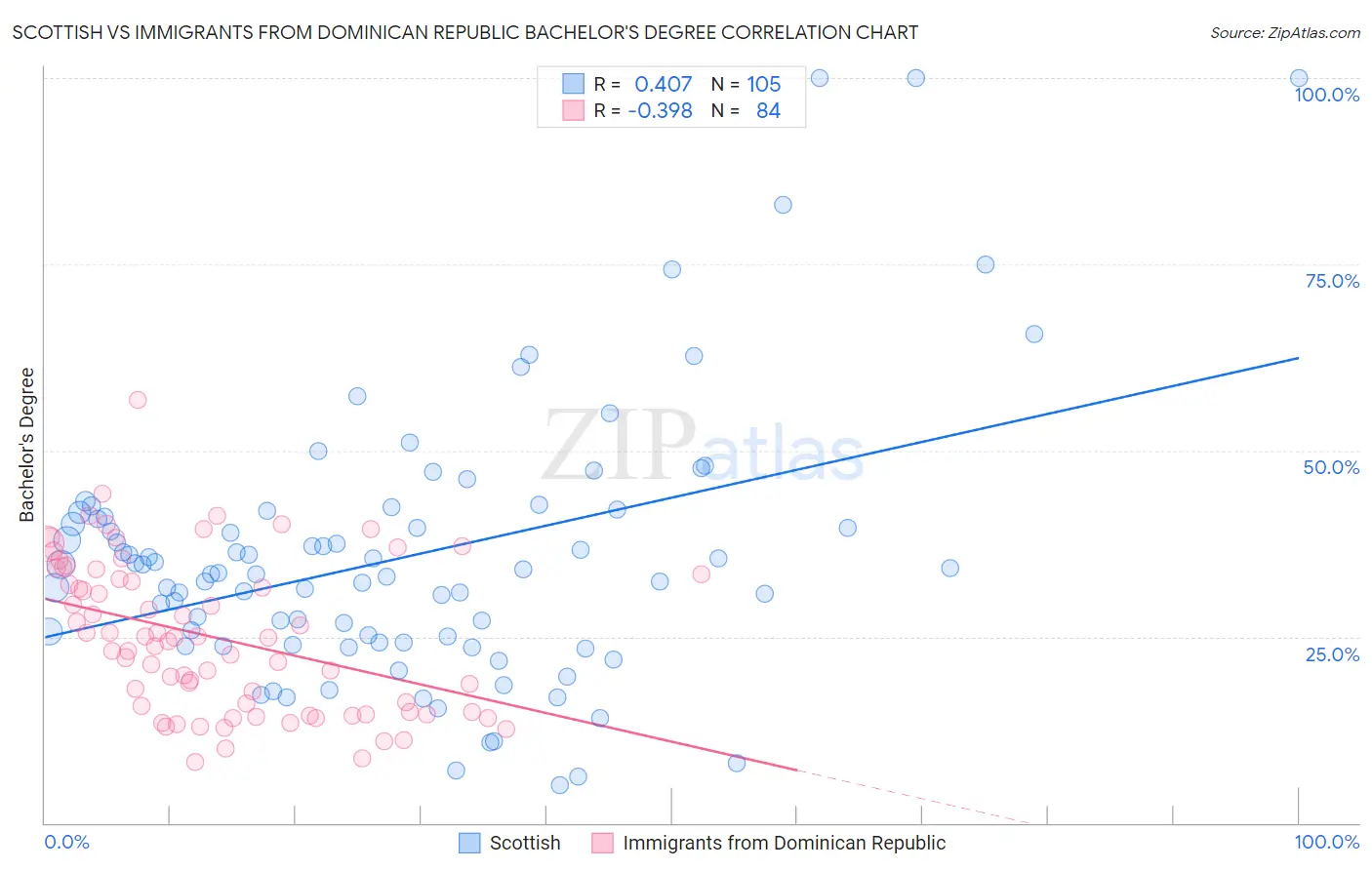 Scottish vs Immigrants from Dominican Republic Bachelor's Degree