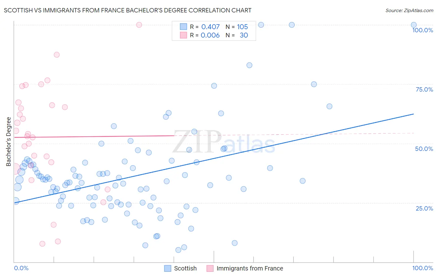 Scottish vs Immigrants from France Bachelor's Degree