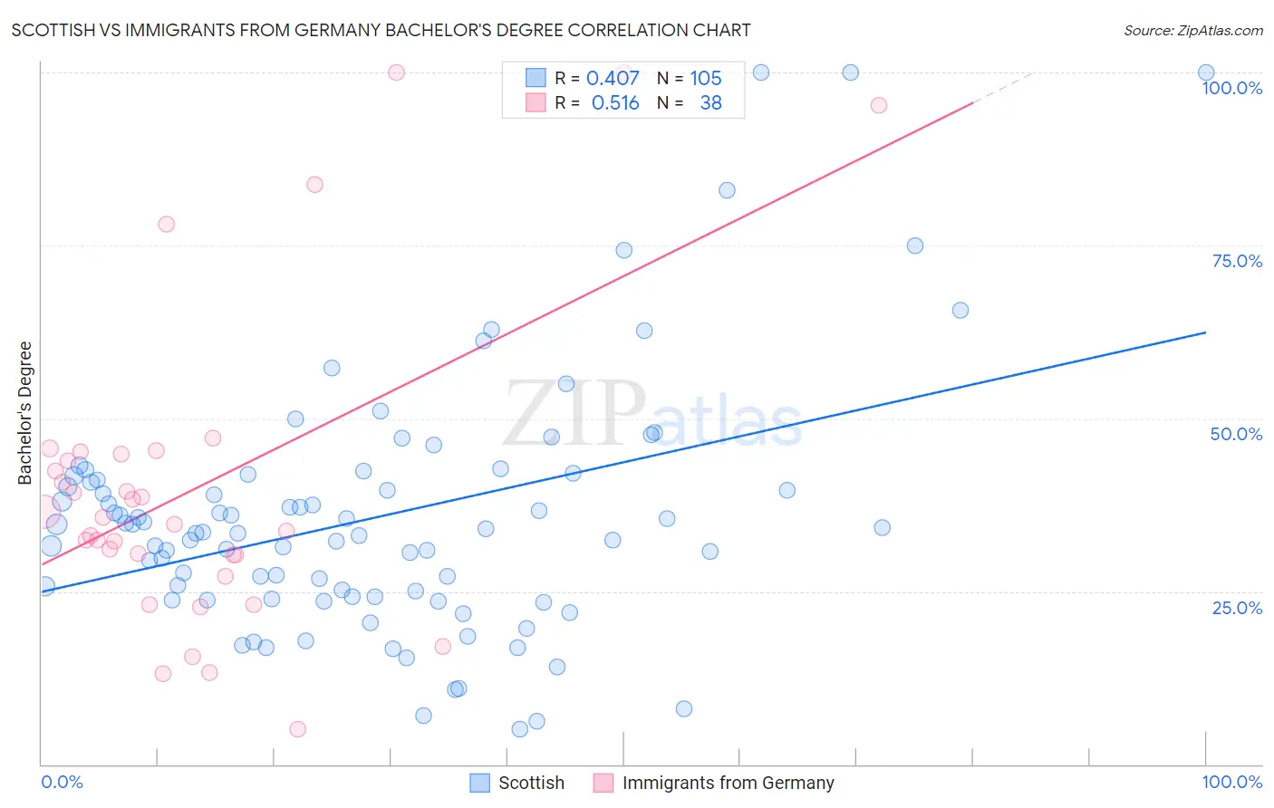 Scottish vs Immigrants from Germany Bachelor's Degree
