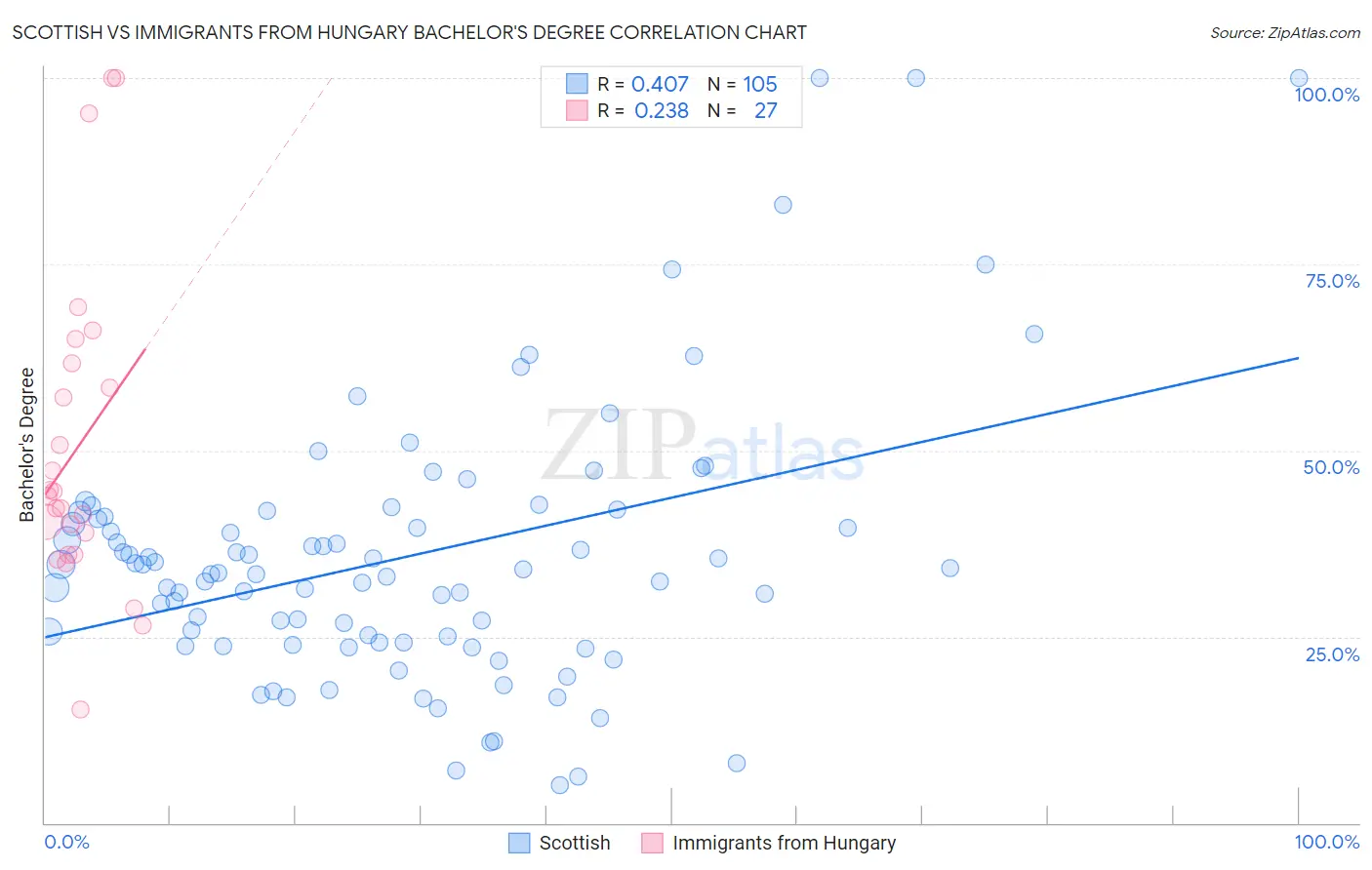 Scottish vs Immigrants from Hungary Bachelor's Degree