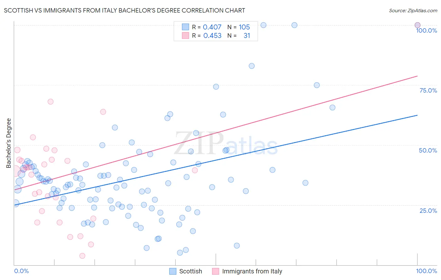 Scottish vs Immigrants from Italy Bachelor's Degree