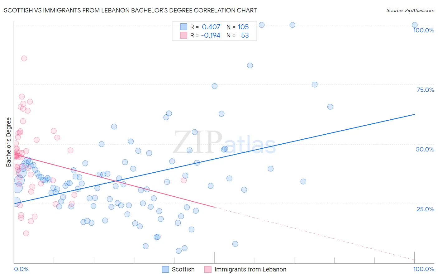 Scottish vs Immigrants from Lebanon Bachelor's Degree