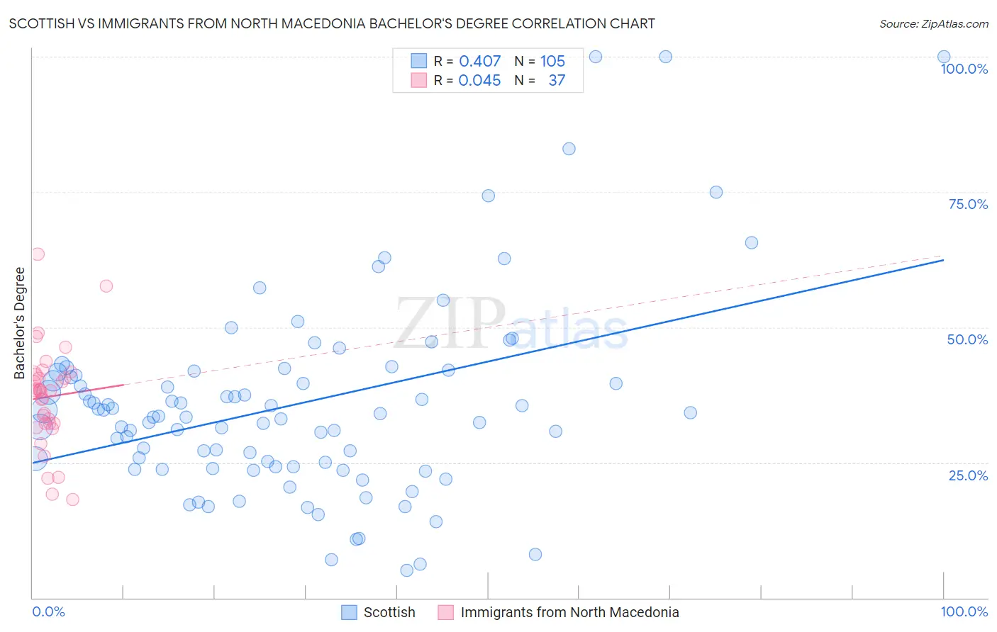 Scottish vs Immigrants from North Macedonia Bachelor's Degree